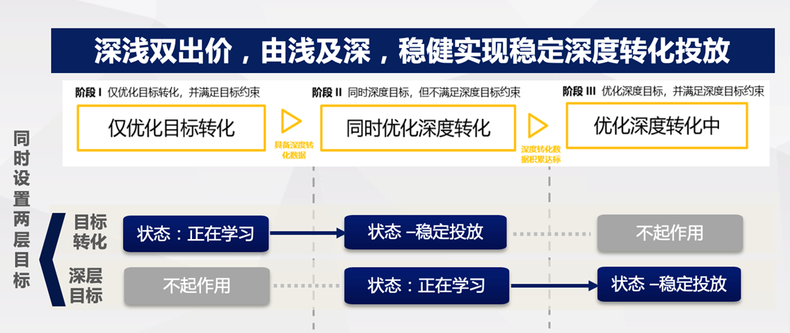 oCPC深度转化优化设置规则升级