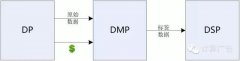 一文读懂 DMP （数据管理平台）是什么？