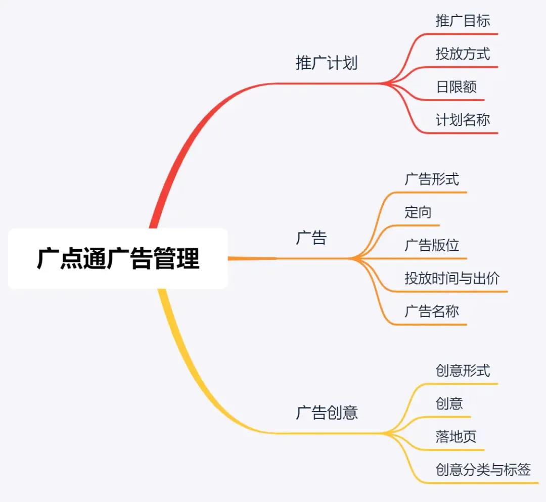 腾讯广点通投放实操干货总结插图